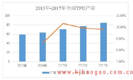 2013 年至2017 年全球TPU 产量