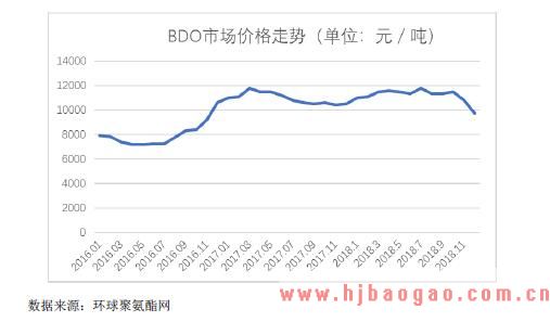 2018-2025年BDO行业市场发展现状及发展前景分析