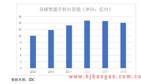 全球智能手机出货量