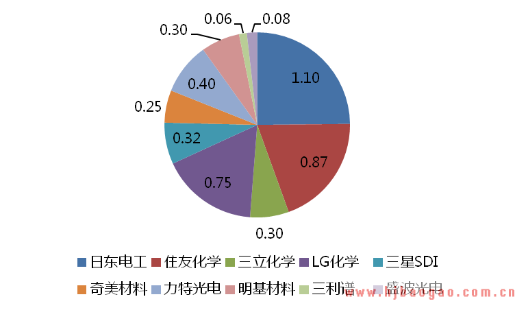 全球偏光片市场由日韩垄断