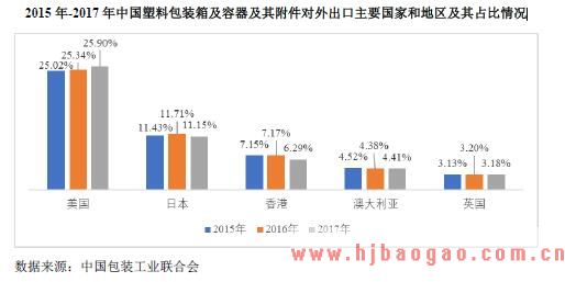 2015 年-2017 年中国塑料包装箱及容器及其附件对外出口主要国家和地区及其占比情况