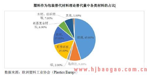 塑料作为包装替代材料理论替代量中各类材料的占比