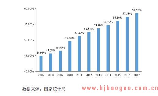2007-2017年我国城镇化率
