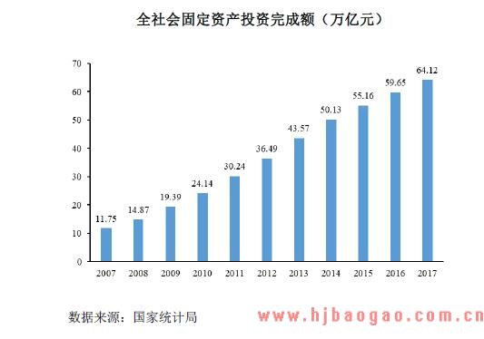 2007年到 2017年我国全社会固定资产投资完成额
