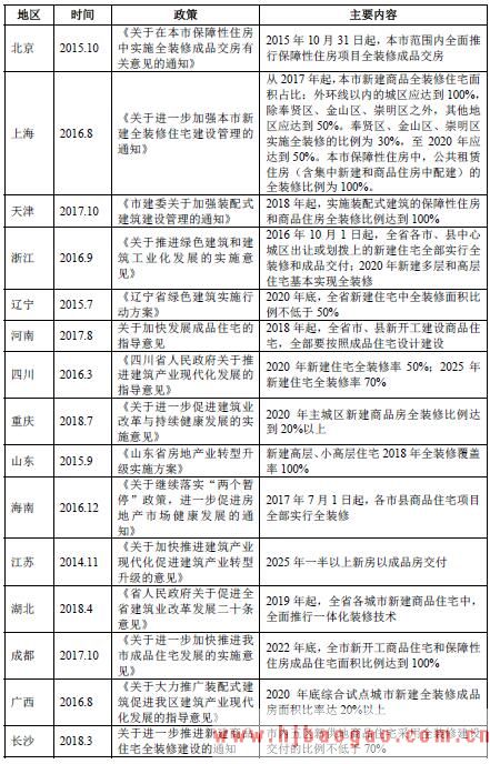 精装修政策