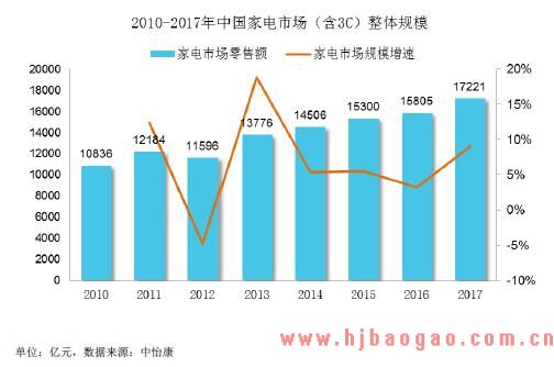 2018年厨房小家电行业现状及发展趋势前景分析