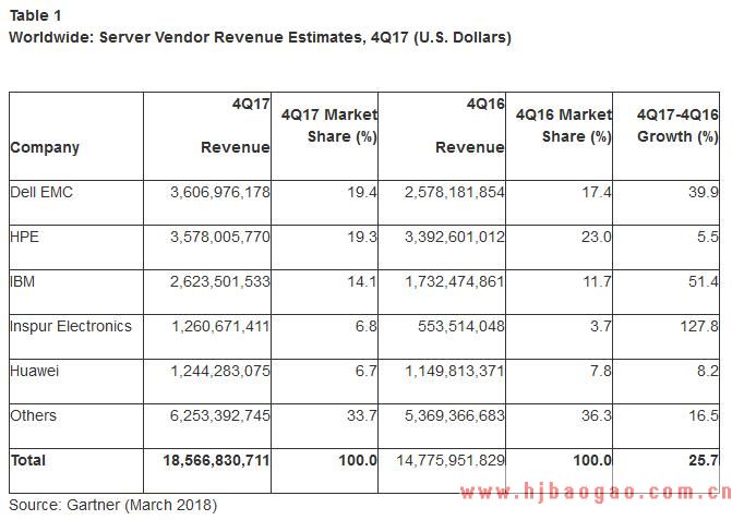 Gartner：2017年全球服务器收入增长10.4%