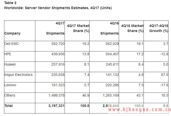 Gartner：2017年全球服务器收入增长10.4%