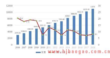 我国2006-2018 年国防预算增长情况
