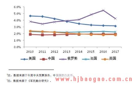 近年来各主要国家军费占GDP 的比例