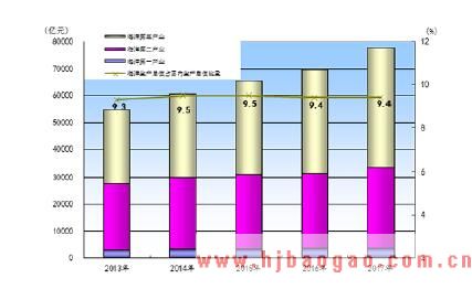 2013 年—2017 年全国海洋生产总值