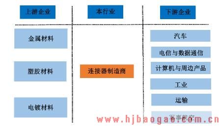 2018年连接器行业周期性、上下游行业关联及技术水平分析