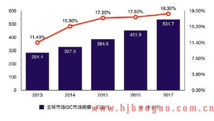 全球互联网数据中心（IDC）市场规模