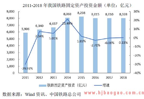 2011-2018 年我国铁路固定资产投资金额