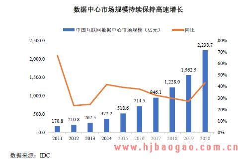 数据中心及服务器市场发展前景分析