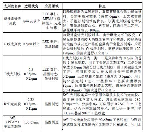 光刻胶市场发展现状前景分析