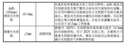 。各类光刻胶的产品的应用领域及产品特点