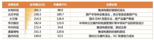 2018年中国半导体行业市场发展现状分析