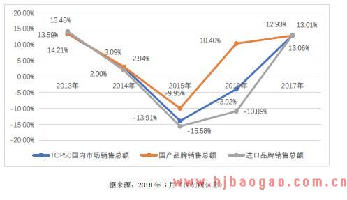 2013 年-2017 年中国控制阀市场TOP50 销售收入增速