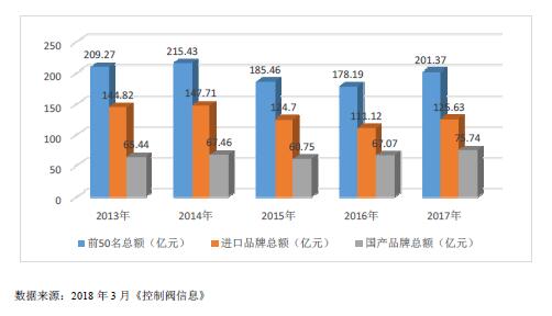 2013 年-2017 年中国控 制阀市场TOP50 销售收入额