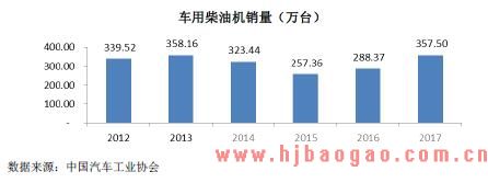 车用柴油机销量（万台）