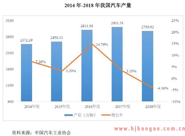 近年我国汽车产量