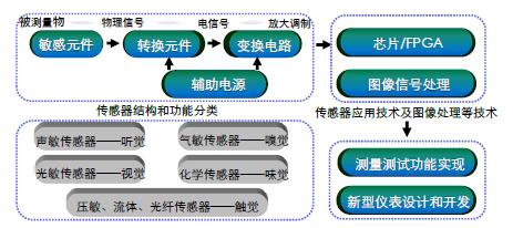 2016-2019年中国测量测试仪器仪表行业的技术水平和技术特点分析