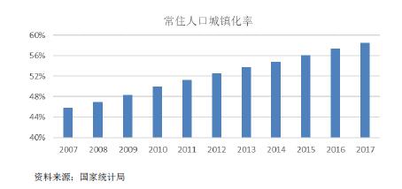 我国城市化率