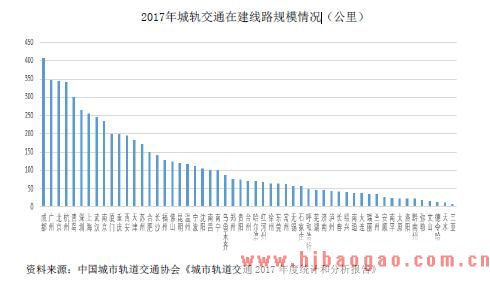 2017年城轨交通在建线路规模情况