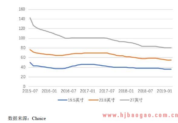 2015 年7 月-2019 年3 月液晶面板价格走势