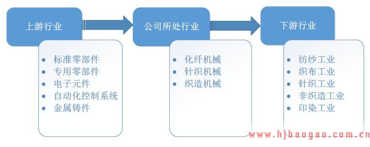 纺织机械行业产业链