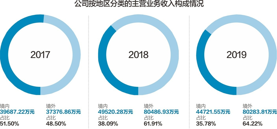 埃夫特已实现了工业机器人全产业链布局