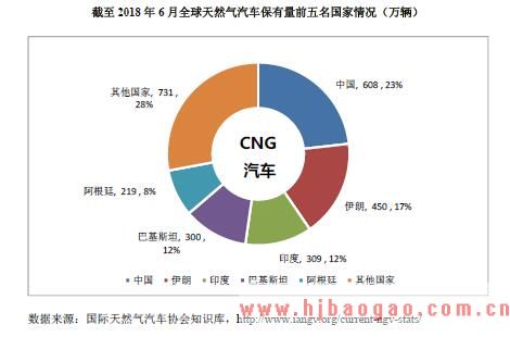 2015-2019年CNG/LNG行业中国和世界市场运行现状分析