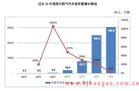 过去20 年我国天然气汽车保有量增长情况