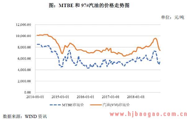 MTBE 和97#汽油的价格走势图