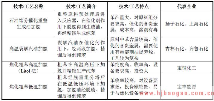 焦化粗苯加氢制纯苯技 术