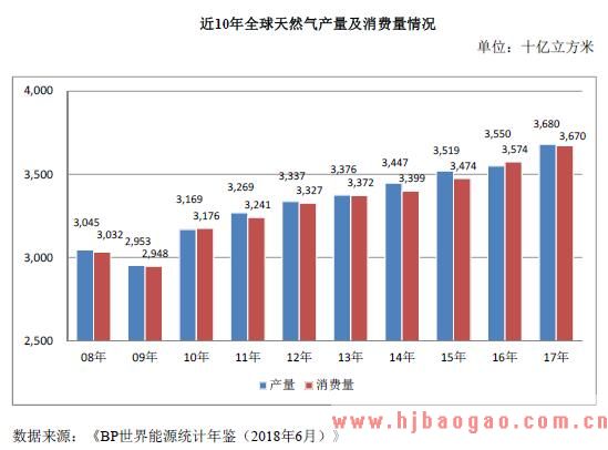 近10年全球天然气产量及消费量情况