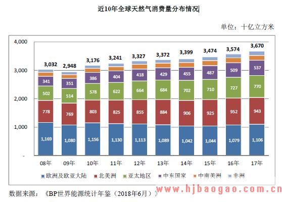 2015-2019年世界全球天然气储量及市场供需分析