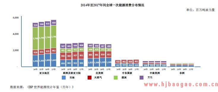 2014年至2017年间全球一次能源消费分布情况