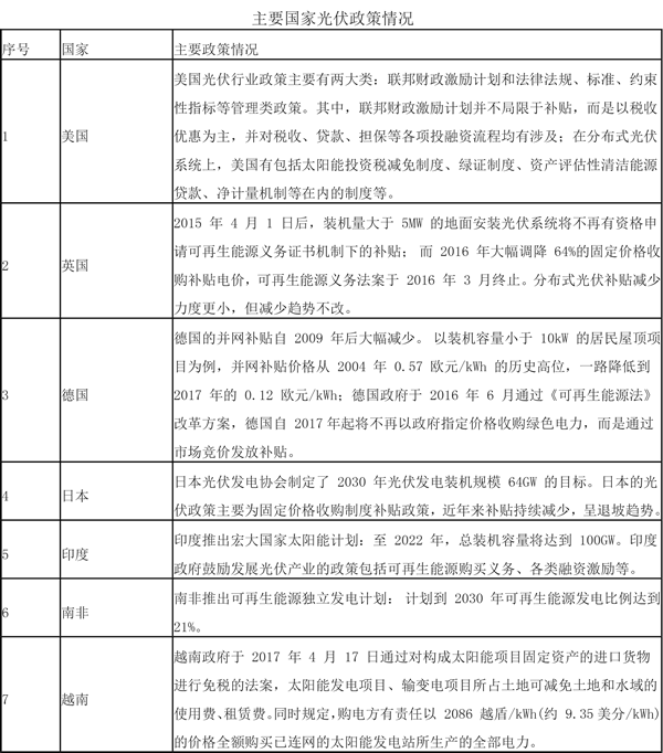 2018年中国光伏发电行业发展现状及发展前景分析