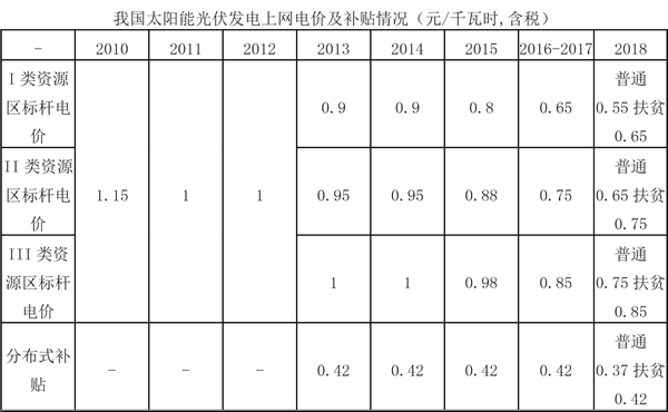 2018年中国光伏发电行业发展现状及发展前景分析