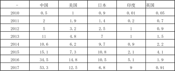 2018年中国光伏发电行业发展现状及发展前景分析
