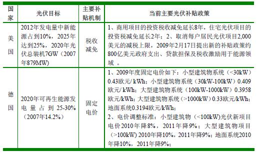 部分国家主要的太阳能光伏产品补贴机制