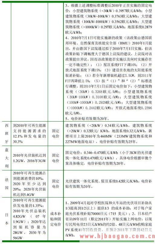 部分国家主要的太阳能光伏产品补贴机制