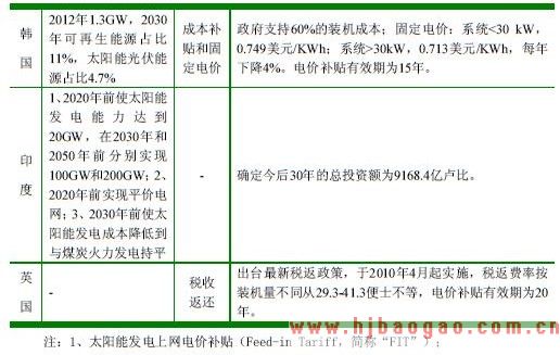 部分国家主要的太阳能光伏产品补贴机制