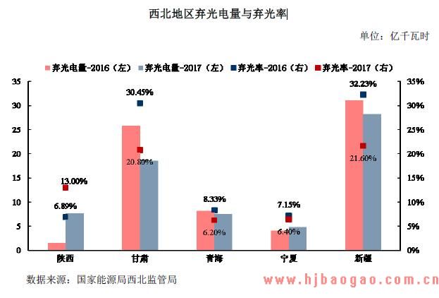 西北地区弃光电量与弃光率