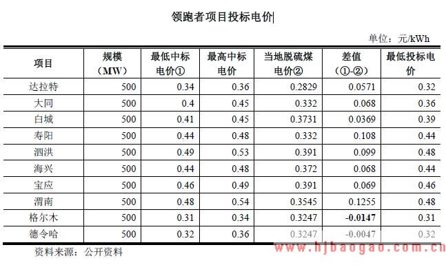 领跑者项目投标电价
