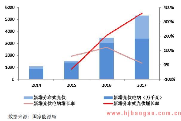 2014 年-2017 年我国光伏电站及分布式光伏新增装机量情况