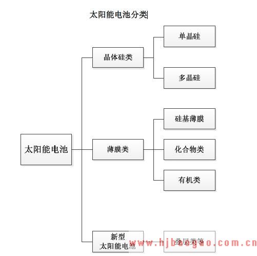 太阳能电池分类