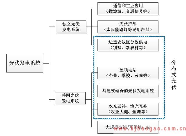 光伏发电系统可分为并网光伏发电系统和独立光伏发电系统